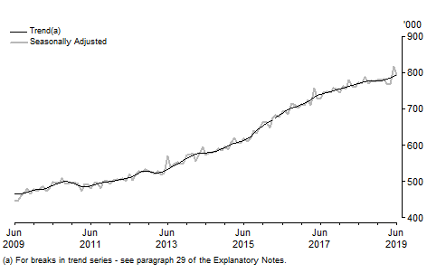 Graph: Short-term Visitor Arrivals, Australia