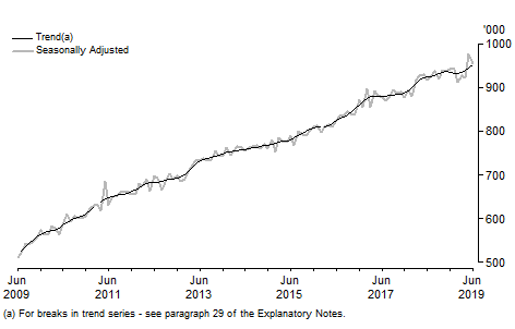 Graph: Short-term Resident Returns, Australia