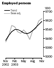 Graph - Employed persons