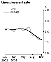 Graph - Unemployment rate