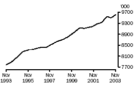 Graph - Employed persons