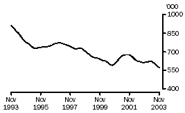 Graph - Unemployed persons