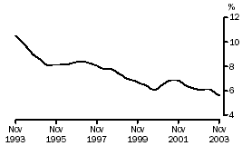 Graph - Unemployment rate