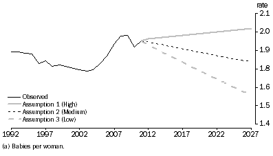 Graph: Total fertility rate(a), Australia—Observed and assumed