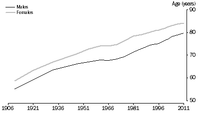 Graph: LIFE EXPECTANCY AT BIRTH, Australia