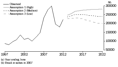 Graph: Net overseas migration, Australia—Observed and assumed