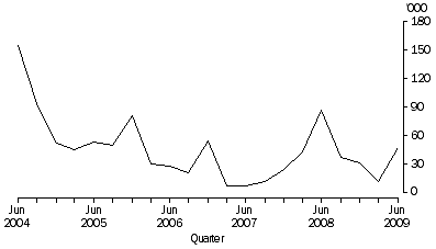 Graph: Working days lost