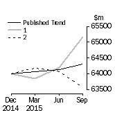 Graph: Trend Revisions 