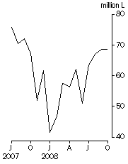 Graph: Australian produced wine, Exports, Original