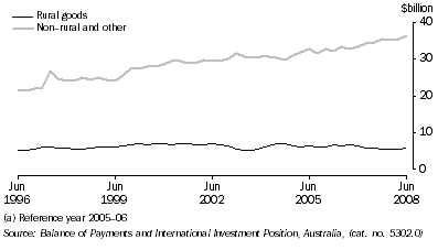 Graph: Components of goods credits, chain volume measures, seasonally adjusted from table 2.3. Showing Rural goods and non-rural others.