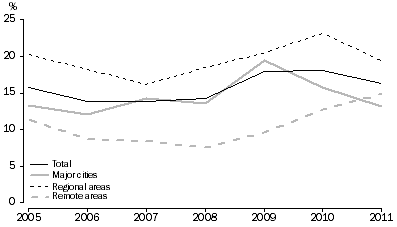 Graph:Depicts unemployment rate of approximately 14% from 2005 until 2008, after which it increases to 18% in 2009 and 2010 and then fell to 16% in 2011