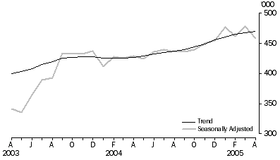 Graph: Visitor arrivals Short-term