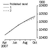 Graph: What if Employed Persons