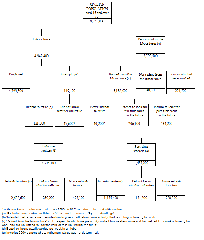 Diagram: Civilian population aged 45 and over