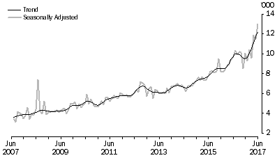 Graph: PHILIPPINNES, Short-term Visitor Arrivals