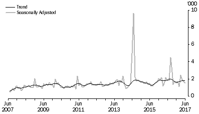 Graph: BRAZIL, Short-term Resident Returns