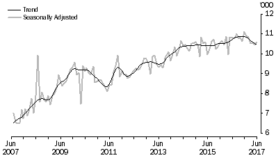 Graph: FRANCE, Short-term Visitor Arrivals