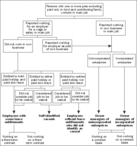 Diagram - EMPLOYMENT TYPE CLASSIFICATION - SURVEY OF EMPLOYMENT ARRANGEMENTS AND SUPERANNUATION 