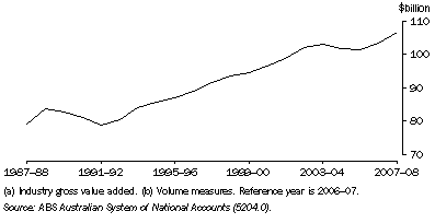 Graph: 20.1 MANUFACTURING PRODUCTION(a)(b)