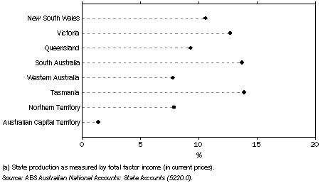 Graph: 20.4 MANUFACTURING INDUSTRY'S CONTRIBUTION TO STATE PRODUCTION(a)—2007–08