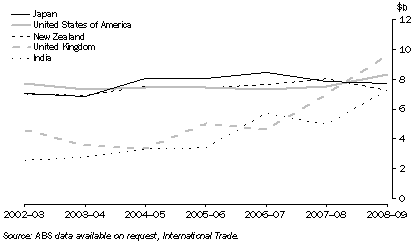 Graph: 20.14 Manufacturing exports, Main destinations