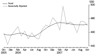 Graph: Visitor arrivals Short-term