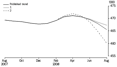 Graph: WHAT IF...?  REVISIONS TO STVA TREND ESTIMATES, Australia