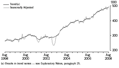 Graph: SHORT-TERM RESIDENT DEPARTURES, Australia