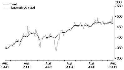 Graph: SHORT-TERM VISITOR ARRIVALS, Australia