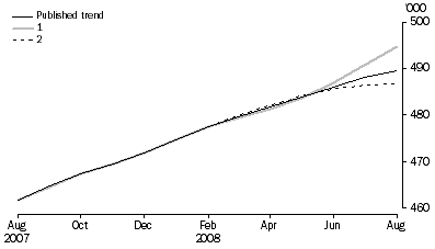 Graph: WHAT IF...?  REVISIONS TO STRD TREND ESTIMATES, Australia