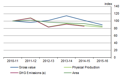 GRAPH 1. WHEAT INDUSTRY INDICATORS, Australia, 2010-11 to 2015-16