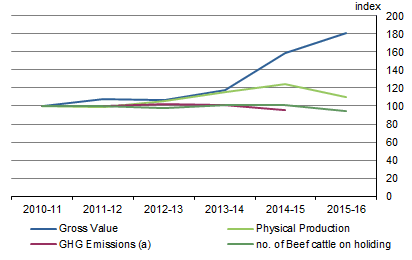 GRAPH 2. BEEF INDUSTRY INDICATORS, Australia, 2010-11 to 2015-16