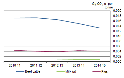 GRAPH 4. GREENHOUSE GAS EMISSIONS PER TONNE OF PRODUCTION Selected Livestock Products, Australia 2010-11 to 2014-15