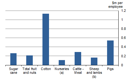 GRAPH 5. GROSS VALUE OF PRODUCTION PER EMPLOYEE, Selected commodities, Australia 2015-16