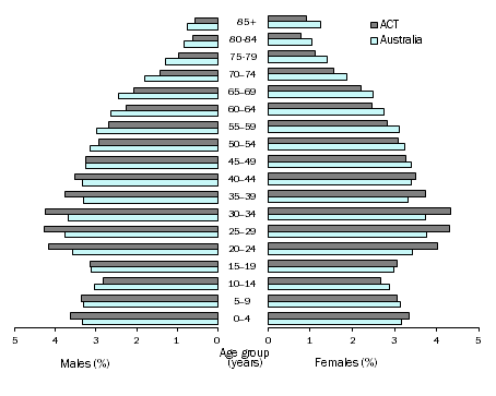 Population pyramid showing proportion of population by age and sex, ACT and Australia, 30 June 2016