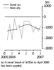 Graph: Balance on goods and services