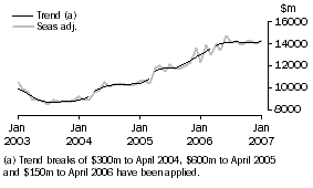 Graph: Goods Credits