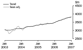 Graph: Services Credits