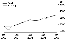 Graph: Services Debits