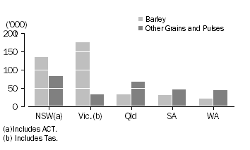 Graph: STOCKS OF BARLEY AND OTHER GRAINS AND PULSES, September 2010