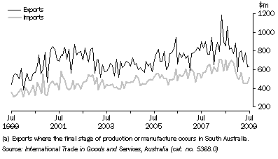 Graph: VALUE OF INTERNATIONAL MERCHANDISE EXPORTS AND IMPORTS (a), on a recorded trade basis, South Australia