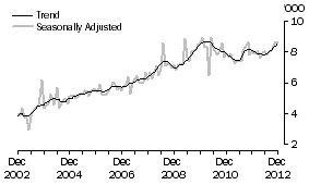 Graph: FRANCE, Short-term Visitor Arrivals