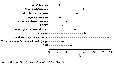 Graph: 9.1 Type of organisation volunteered for, By all volunteers—2010