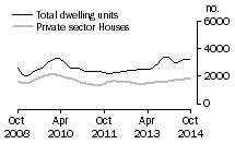 Graph: Dwelling units approved - Qld