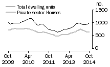 Graph: Dwelling units approved - SA