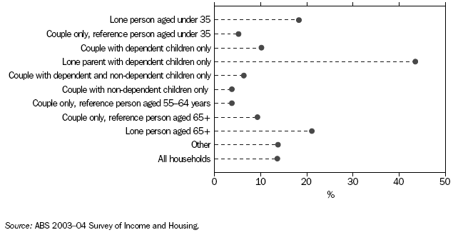 Graph: Low Economic Resources Households as a Proportion of Households in Each Life Cycle Group - 2003-04