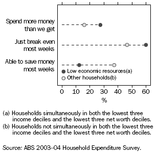 Graph: Management of Household Income - 2003-04