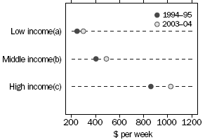 Graph: Mean Real Weekly Equivalised Disposable Household Income