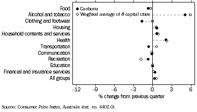 Graph: Consumer Price Index Groups, Percentage change from previous quarter