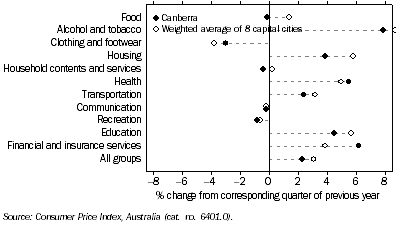 Graph: Consumer Price Index Groups, Percentage change from corresponding quarter of previous year